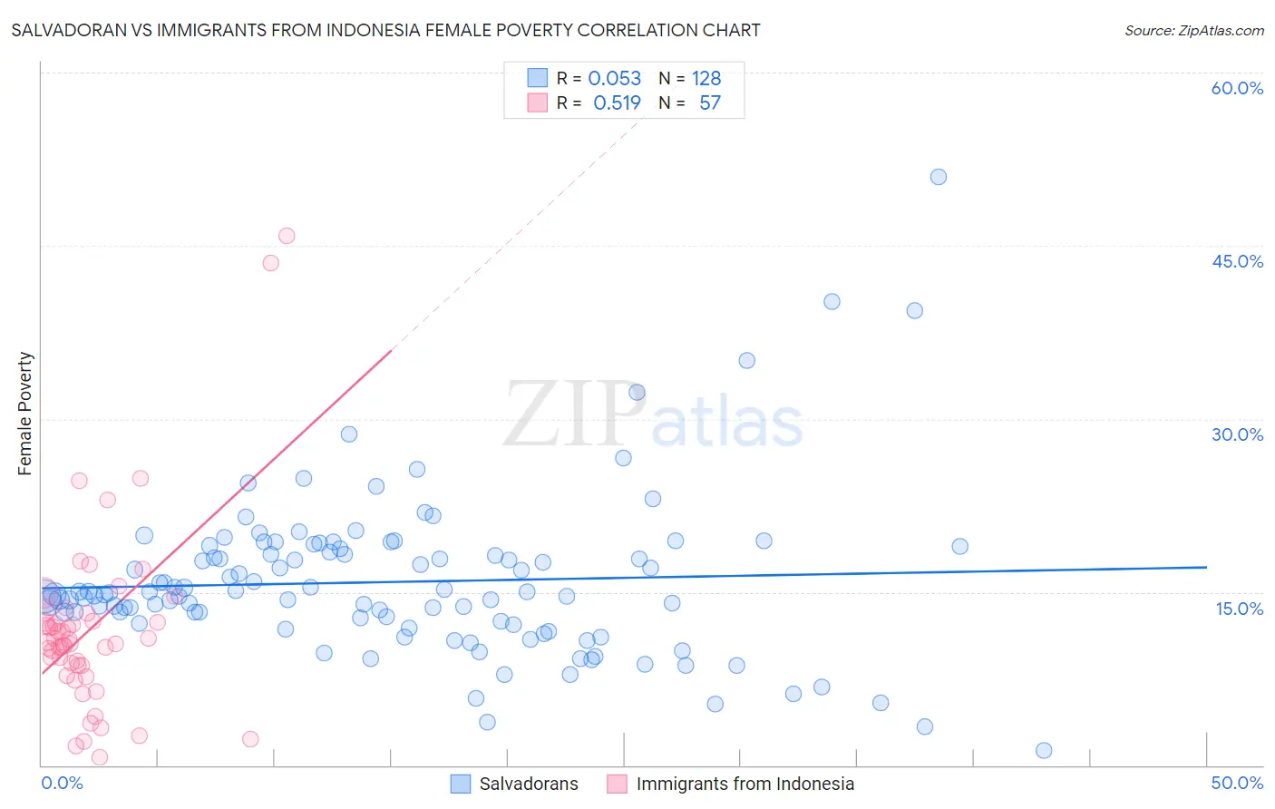 Salvadoran vs Immigrants from Indonesia Female Poverty