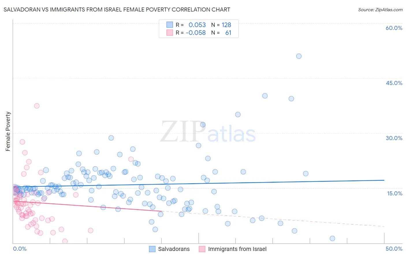 Salvadoran vs Immigrants from Israel Female Poverty