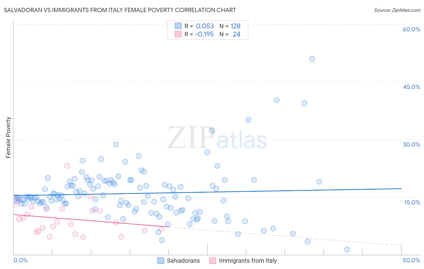 Salvadoran vs Immigrants from Italy Female Poverty