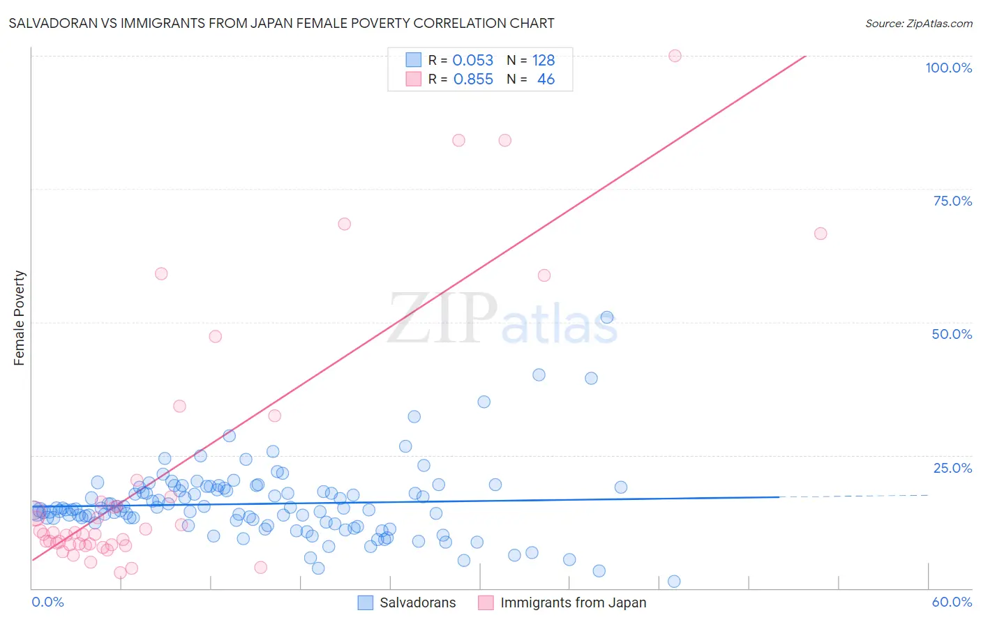 Salvadoran vs Immigrants from Japan Female Poverty