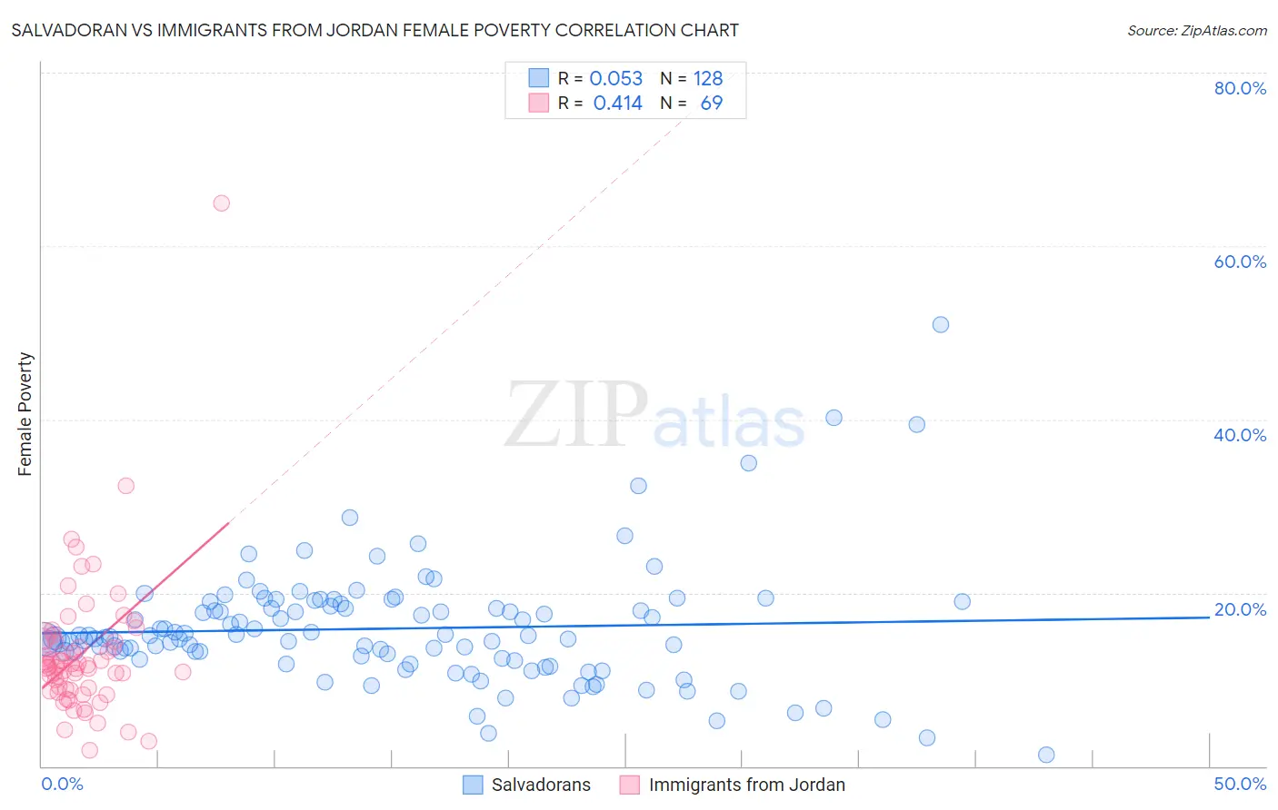Salvadoran vs Immigrants from Jordan Female Poverty