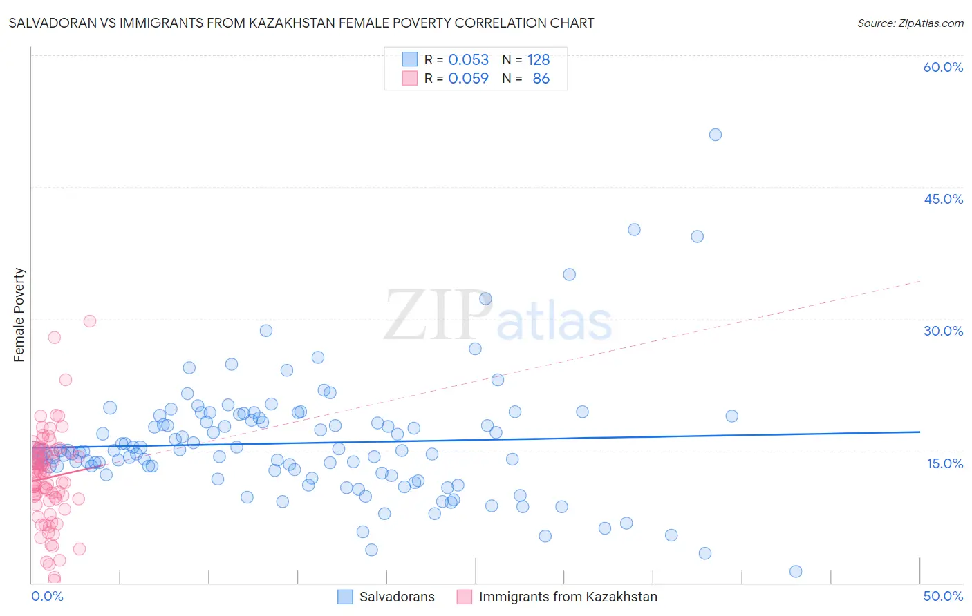 Salvadoran vs Immigrants from Kazakhstan Female Poverty