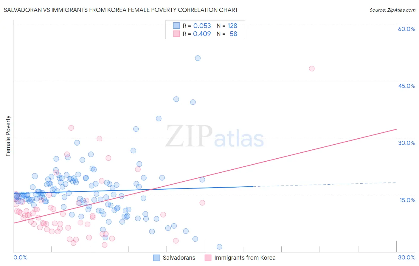 Salvadoran vs Immigrants from Korea Female Poverty