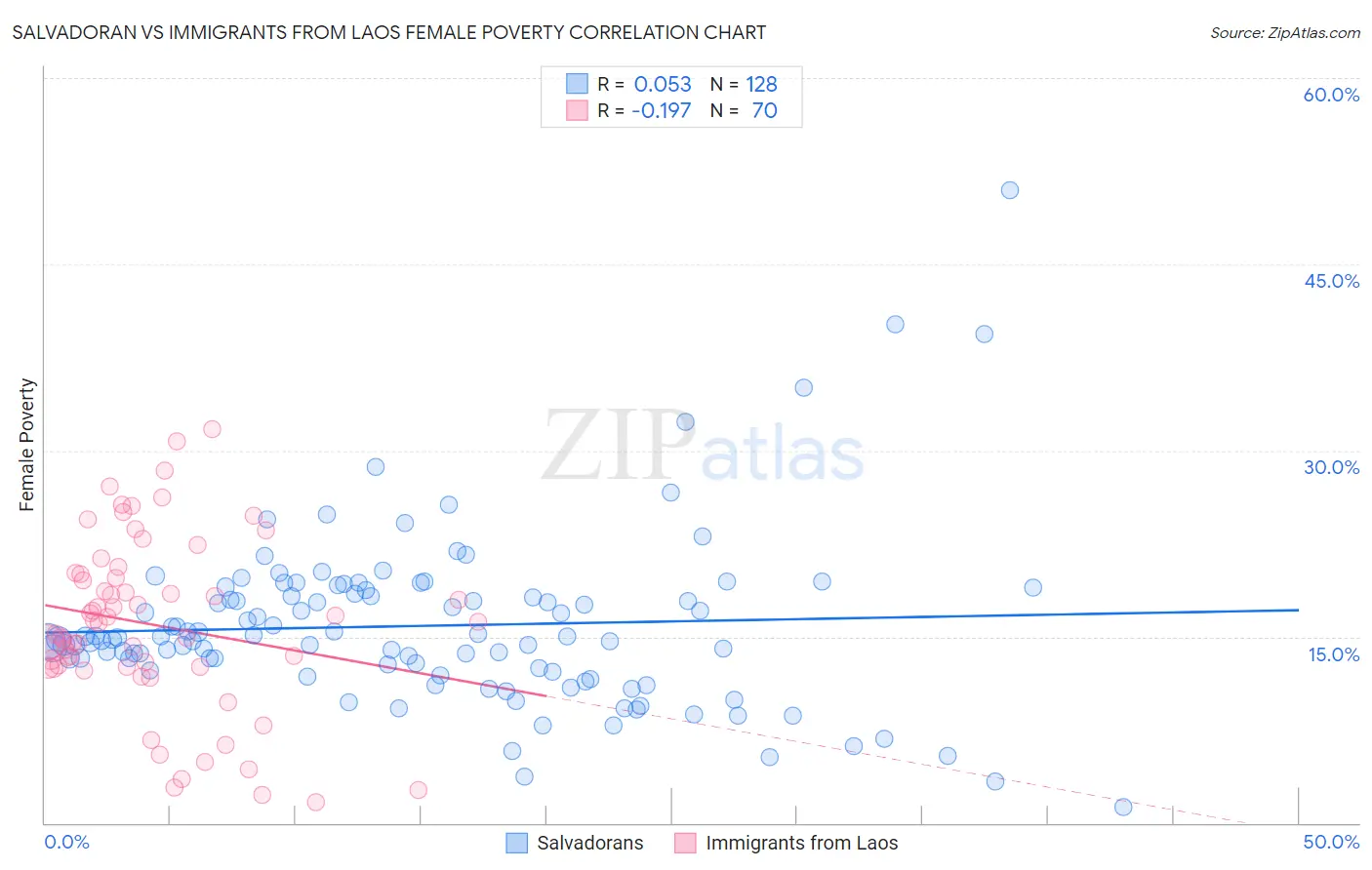 Salvadoran vs Immigrants from Laos Female Poverty