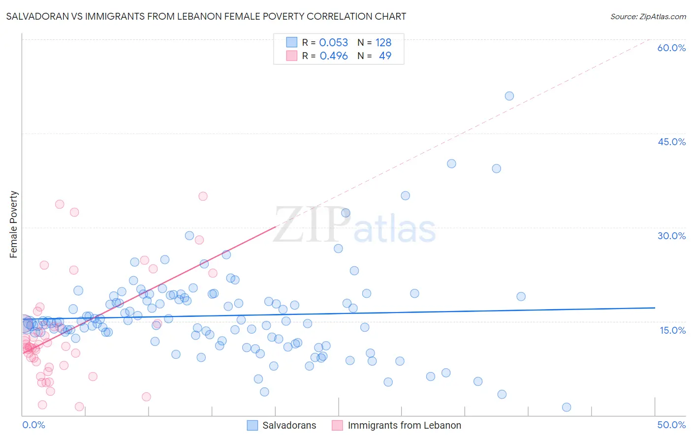 Salvadoran vs Immigrants from Lebanon Female Poverty