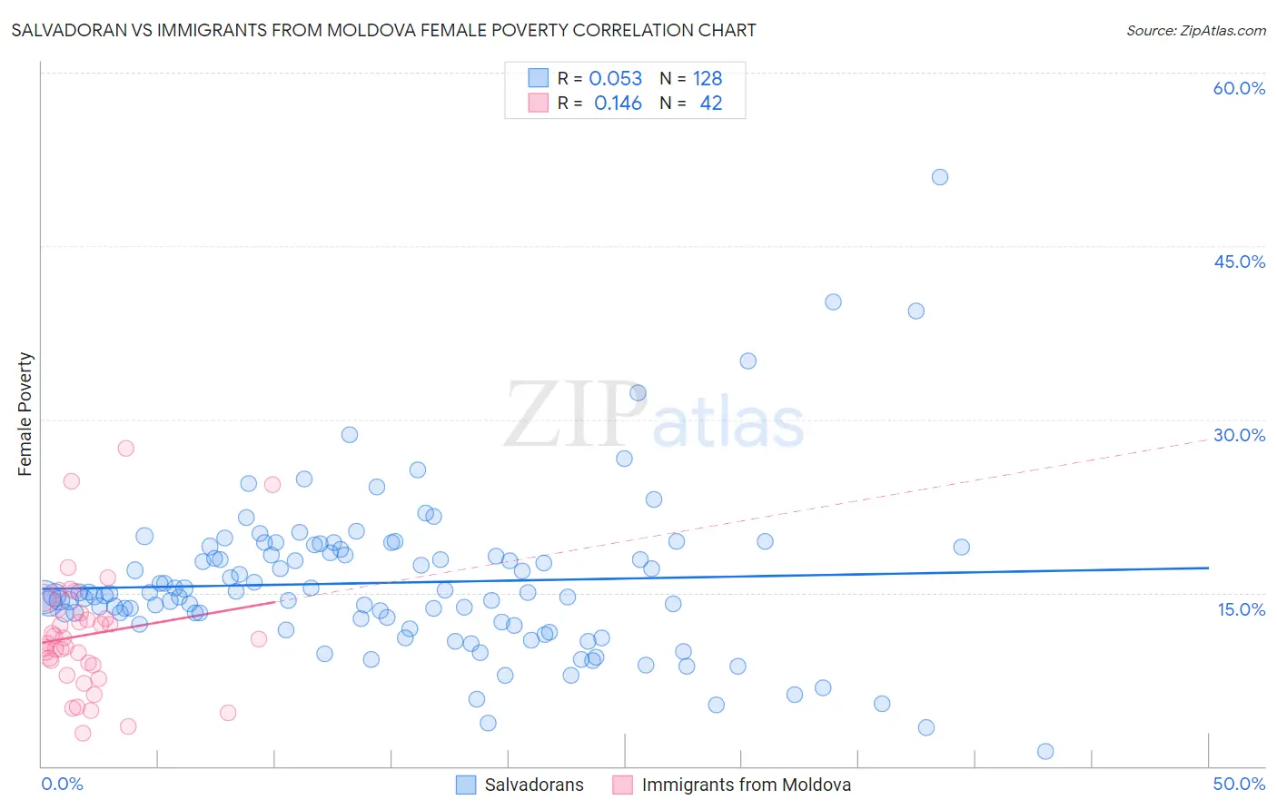 Salvadoran vs Immigrants from Moldova Female Poverty