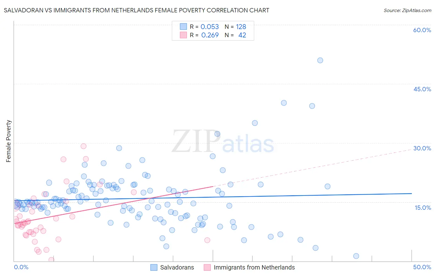 Salvadoran vs Immigrants from Netherlands Female Poverty