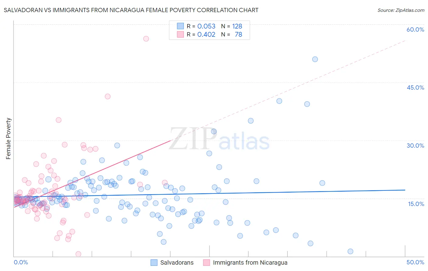 Salvadoran vs Immigrants from Nicaragua Female Poverty