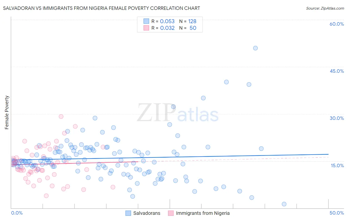 Salvadoran vs Immigrants from Nigeria Female Poverty