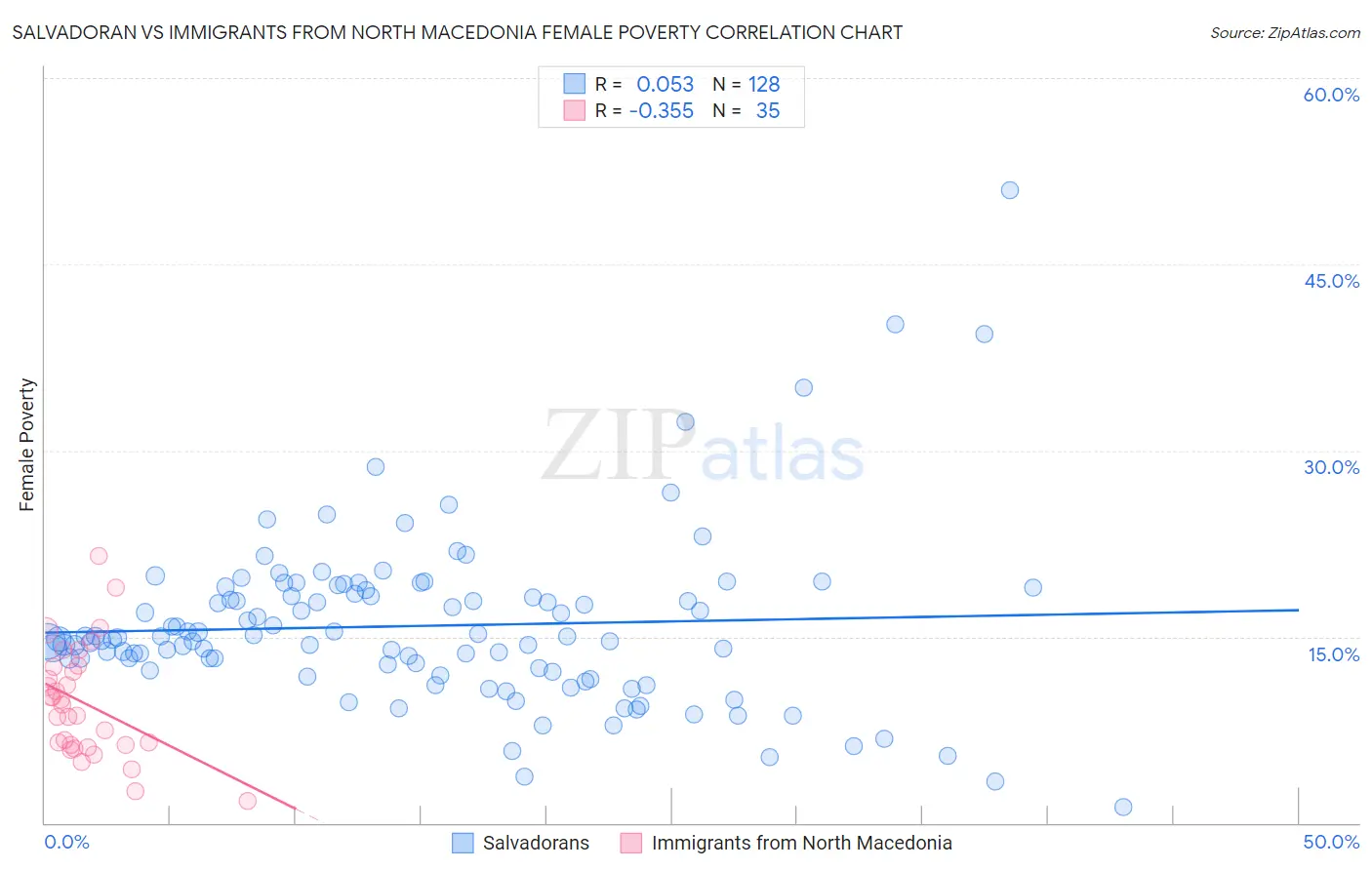 Salvadoran vs Immigrants from North Macedonia Female Poverty