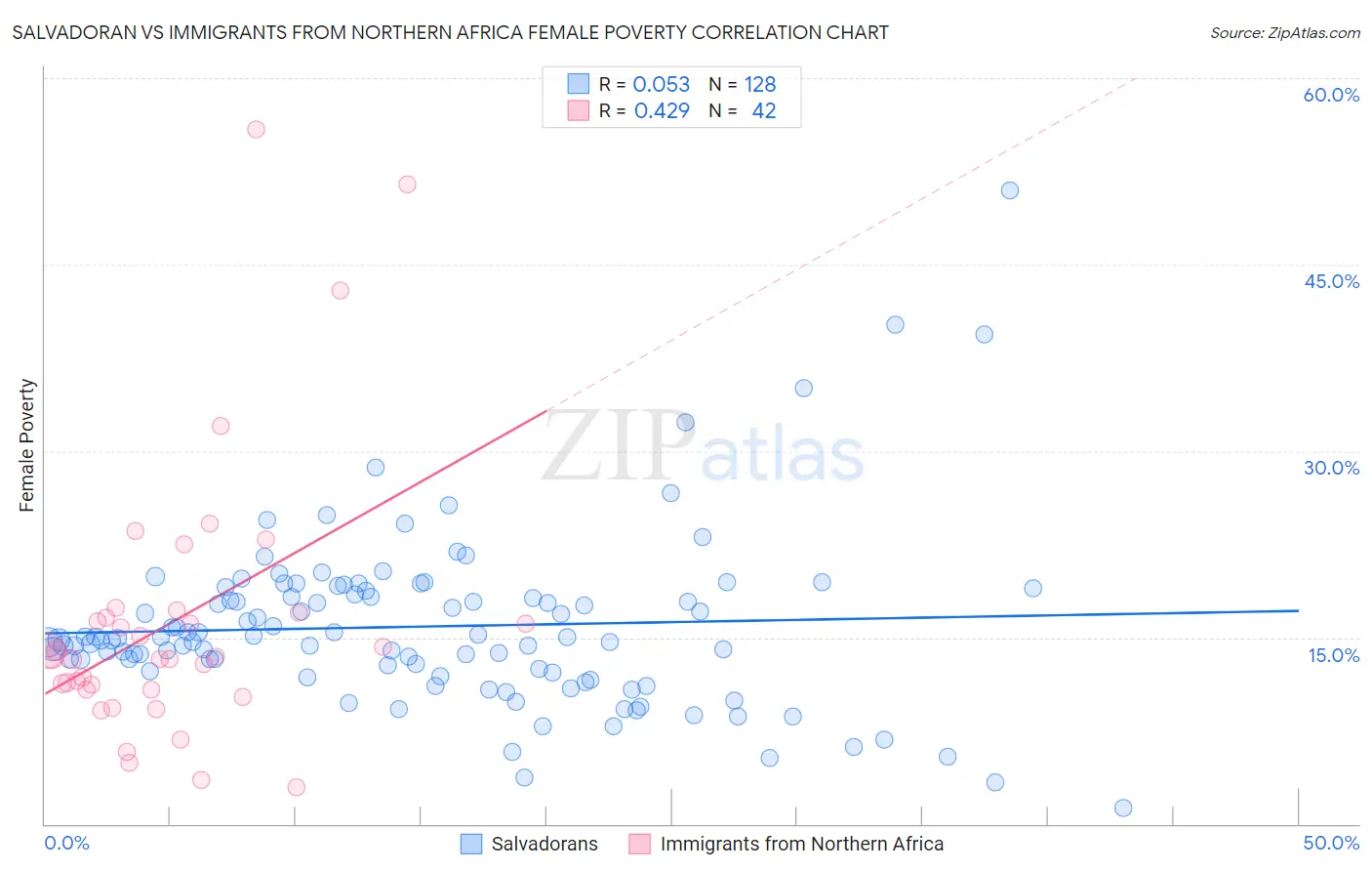 Salvadoran vs Immigrants from Northern Africa Female Poverty