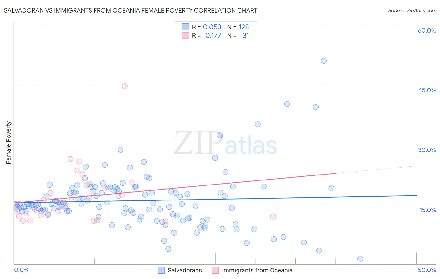 Salvadoran vs Immigrants from Oceania Female Poverty