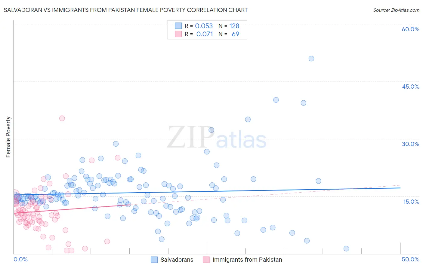 Salvadoran vs Immigrants from Pakistan Female Poverty