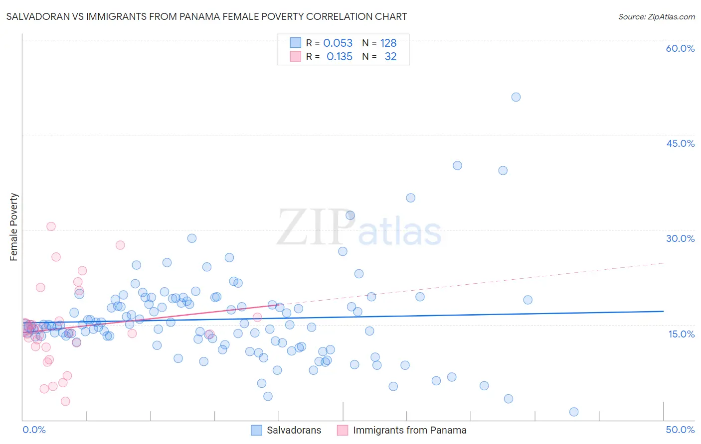 Salvadoran vs Immigrants from Panama Female Poverty