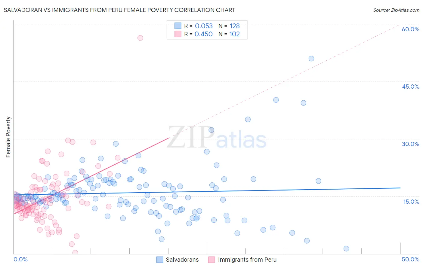 Salvadoran vs Immigrants from Peru Female Poverty