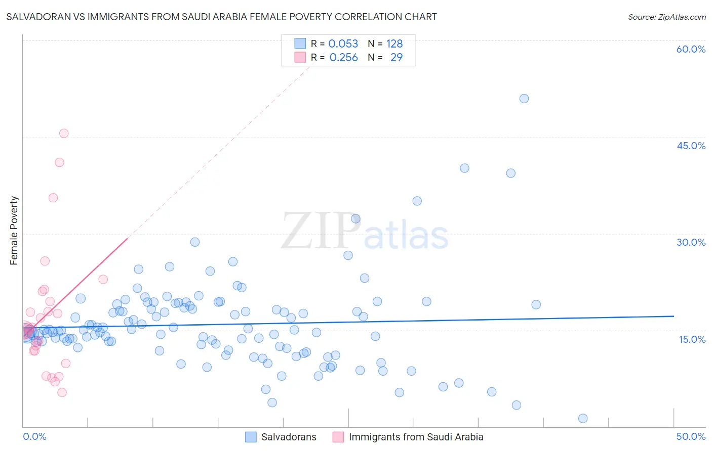 Salvadoran vs Immigrants from Saudi Arabia Female Poverty