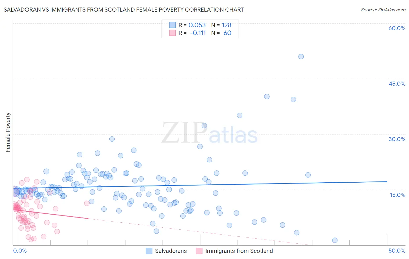 Salvadoran vs Immigrants from Scotland Female Poverty