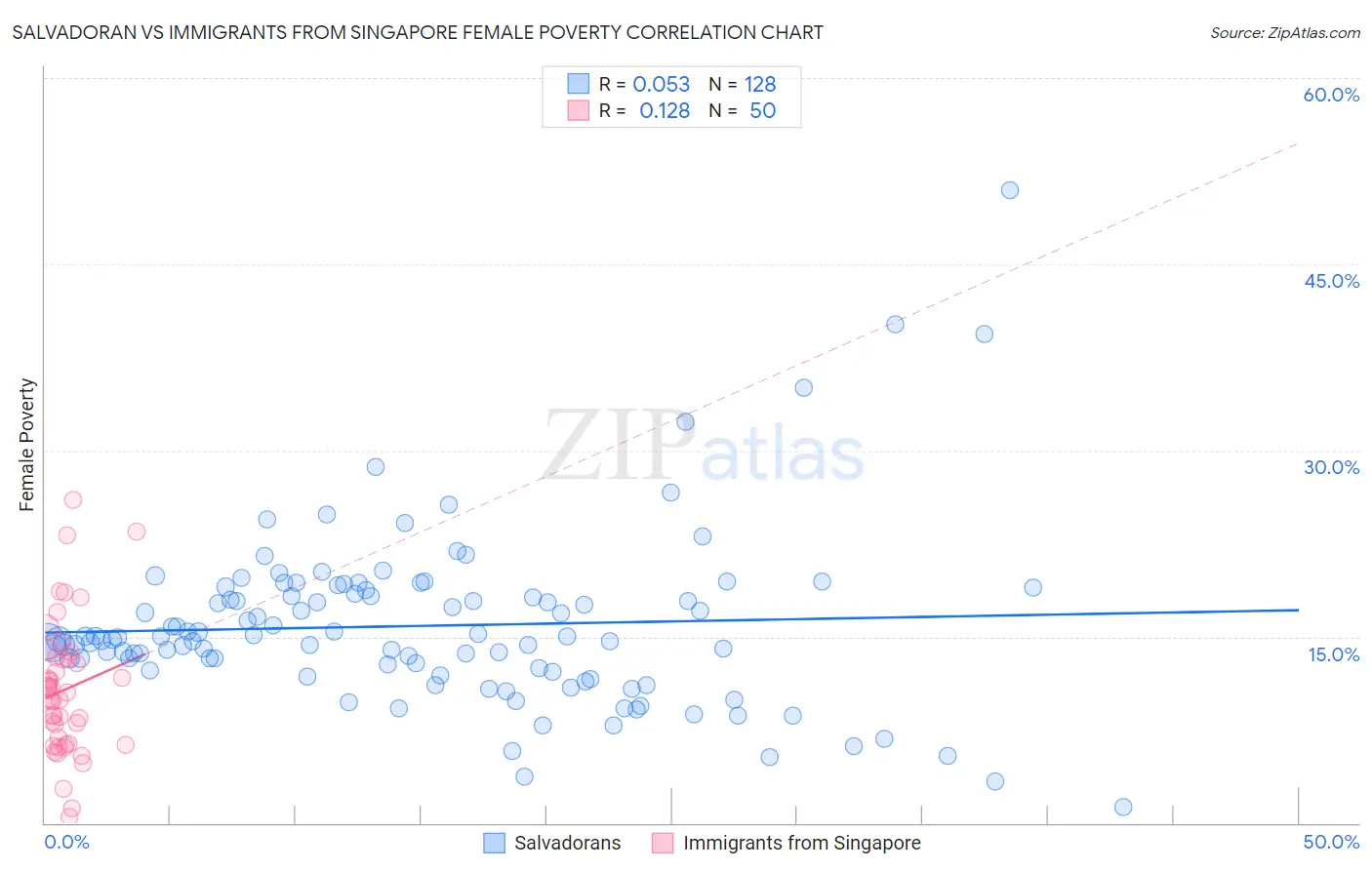 Salvadoran vs Immigrants from Singapore Female Poverty