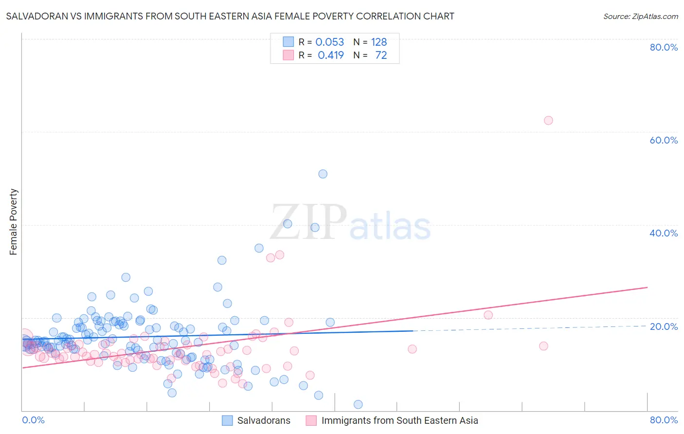 Salvadoran vs Immigrants from South Eastern Asia Female Poverty