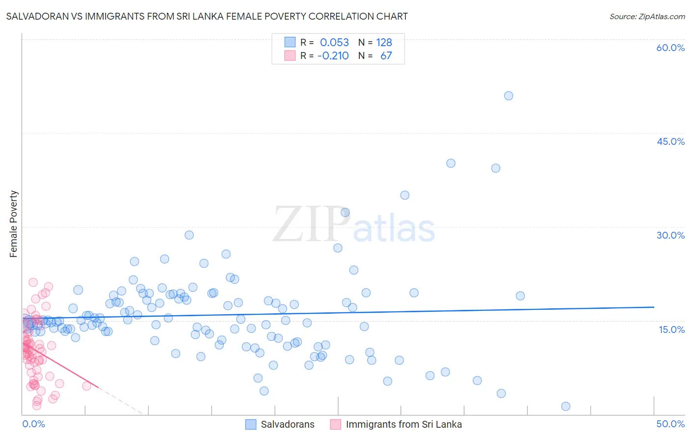 Salvadoran vs Immigrants from Sri Lanka Female Poverty