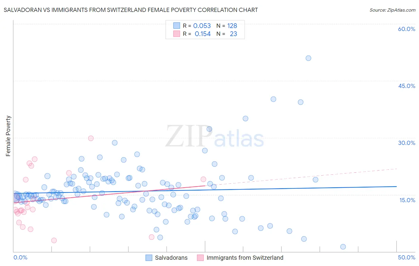 Salvadoran vs Immigrants from Switzerland Female Poverty