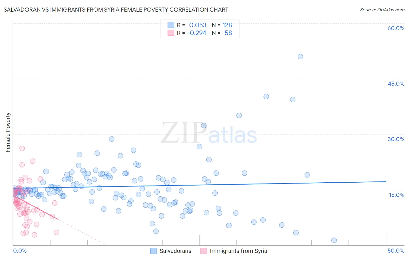Salvadoran vs Immigrants from Syria Female Poverty