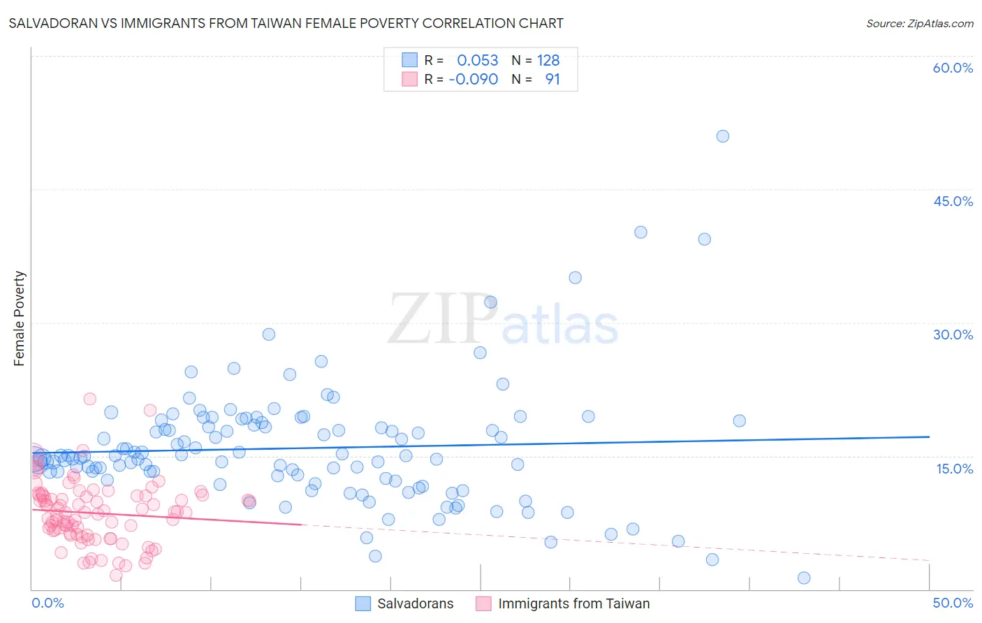 Salvadoran vs Immigrants from Taiwan Female Poverty