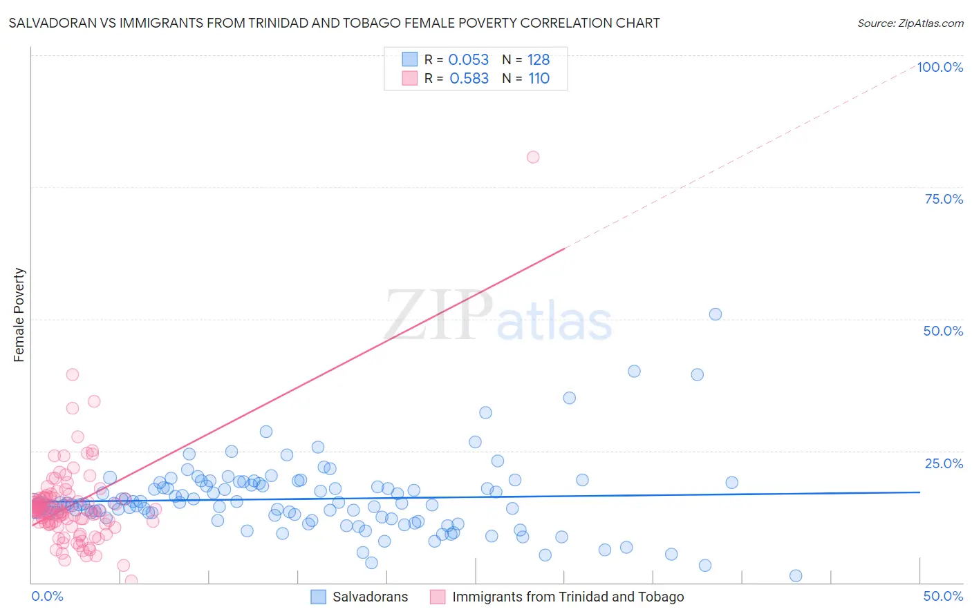 Salvadoran vs Immigrants from Trinidad and Tobago Female Poverty
