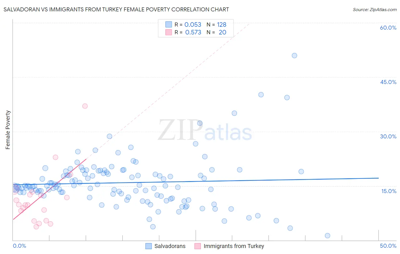 Salvadoran vs Immigrants from Turkey Female Poverty