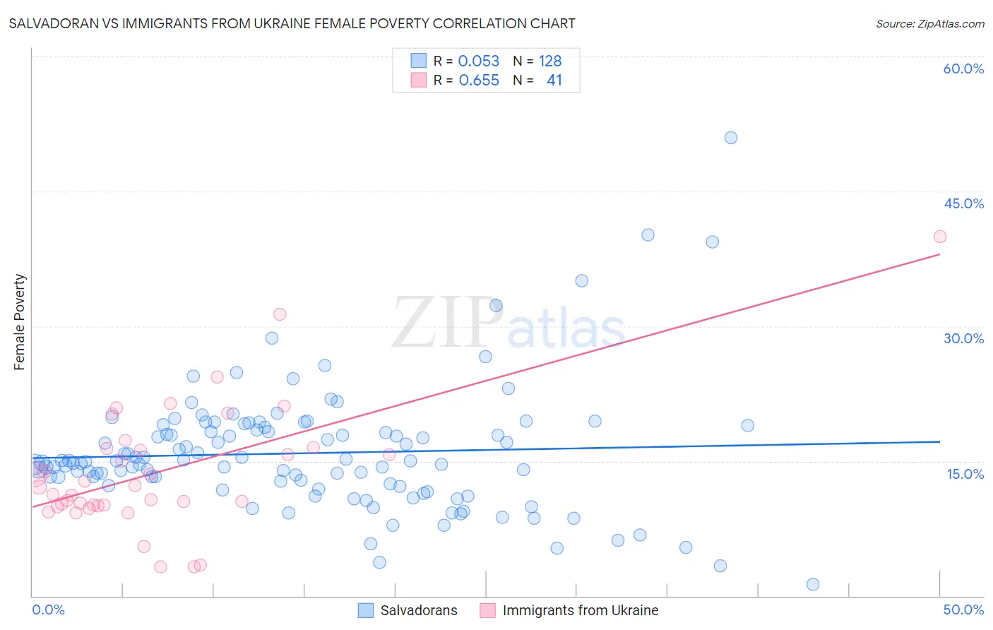 Salvadoran vs Immigrants from Ukraine Female Poverty