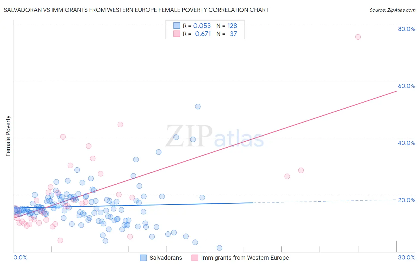 Salvadoran vs Immigrants from Western Europe Female Poverty