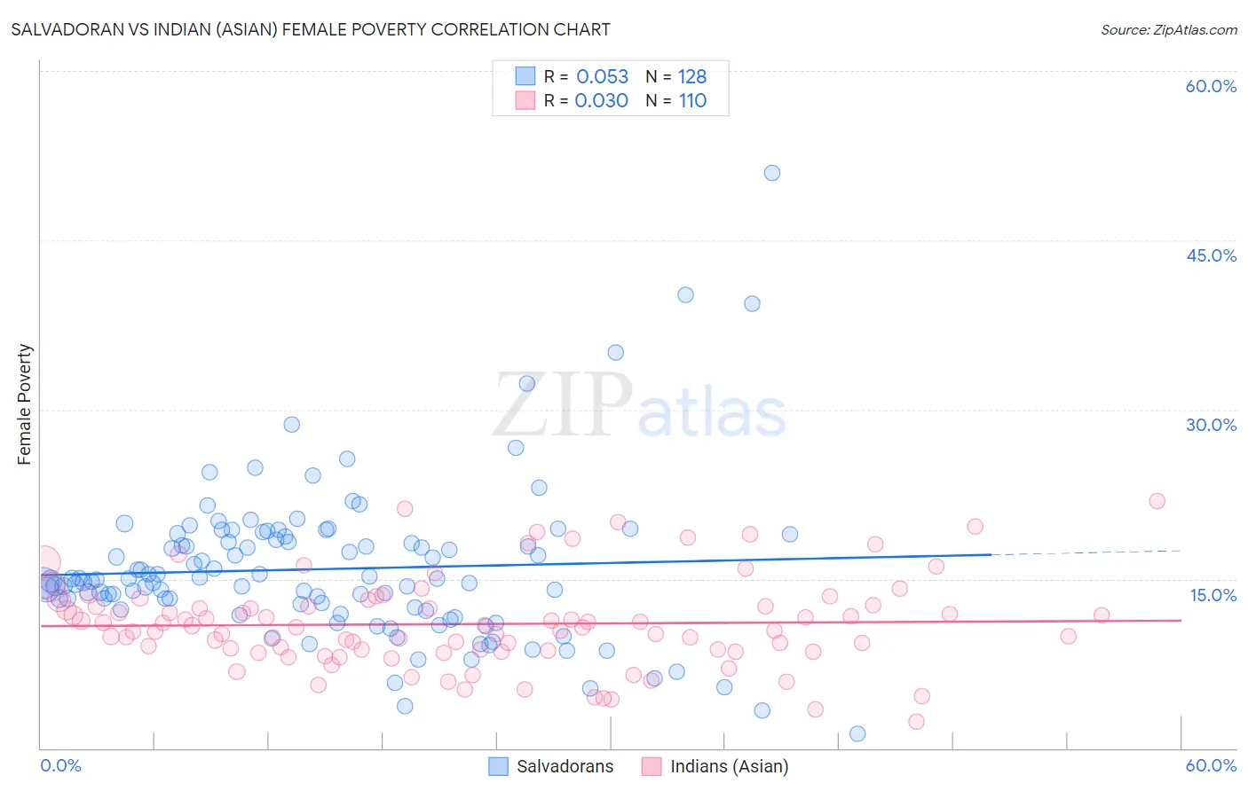 Salvadoran vs Indian (Asian) Female Poverty