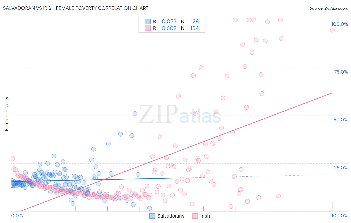 Salvadoran vs Irish Female Poverty
