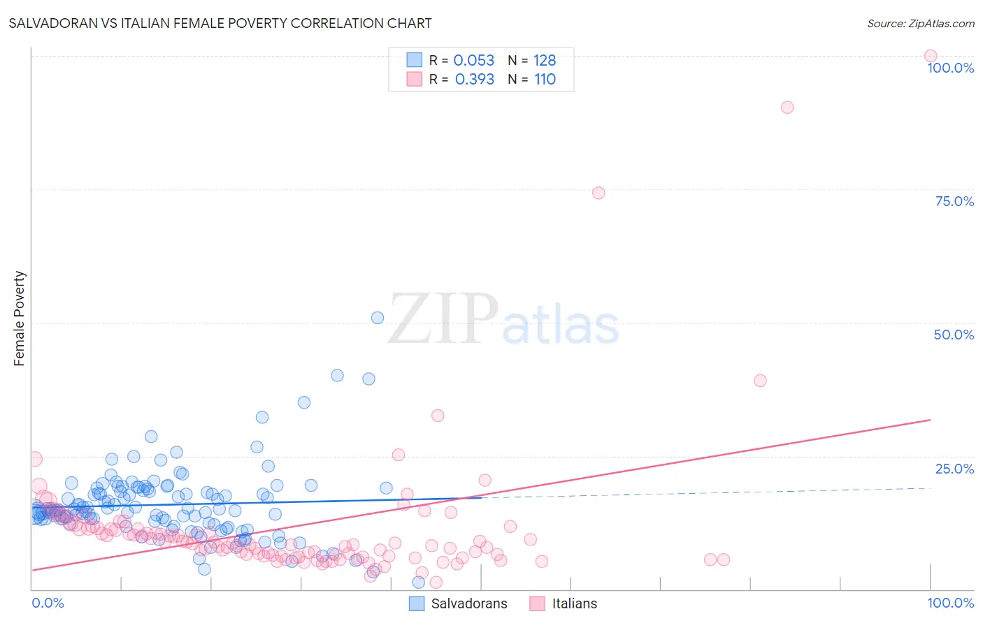Salvadoran vs Italian Female Poverty