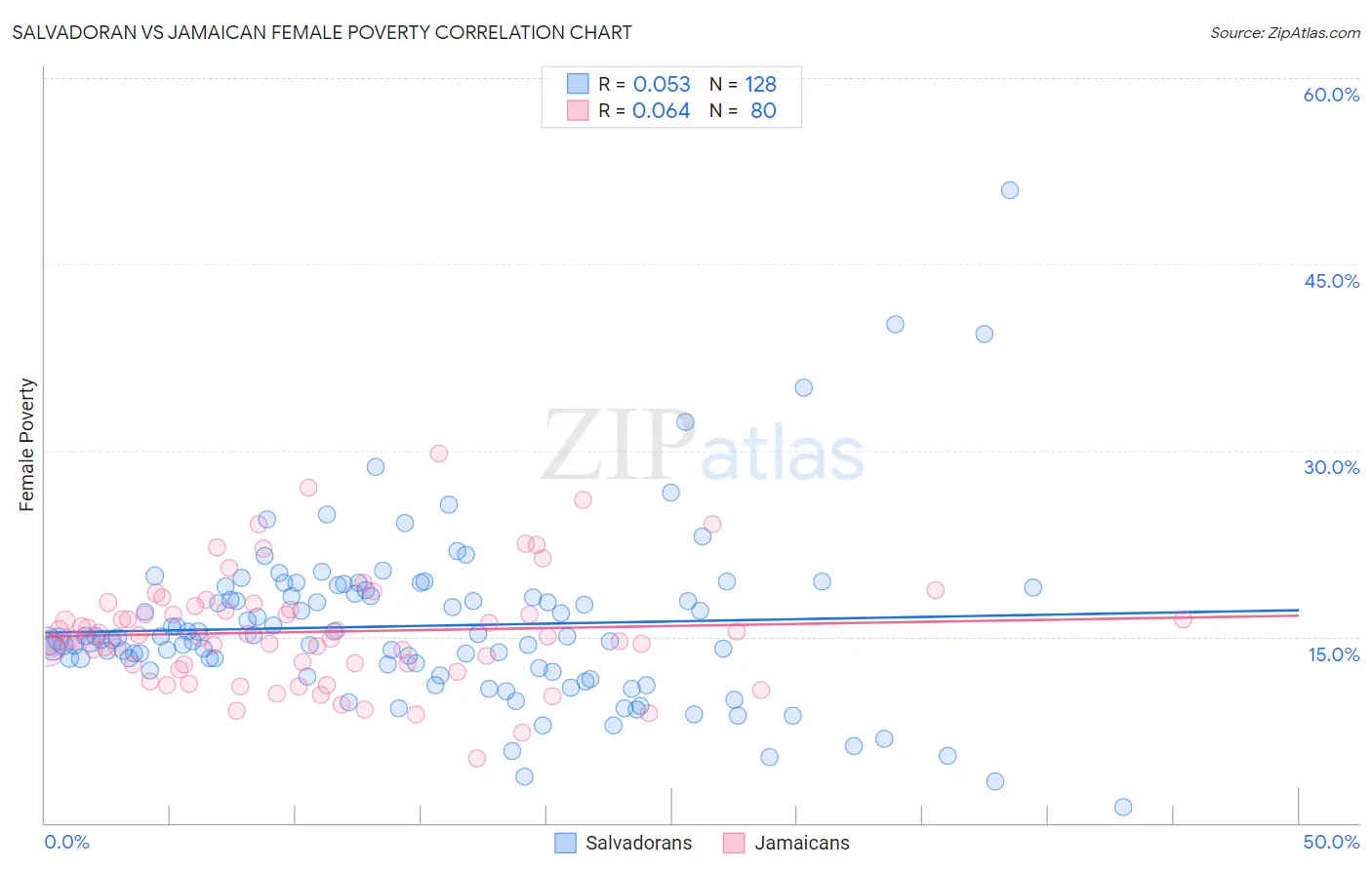 Salvadoran vs Jamaican Female Poverty