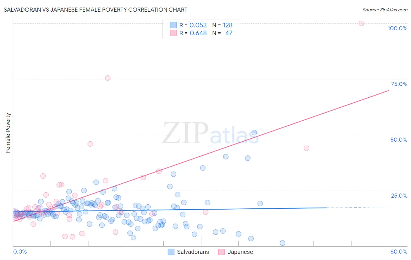 Salvadoran vs Japanese Female Poverty