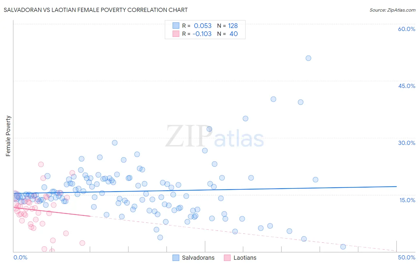 Salvadoran vs Laotian Female Poverty