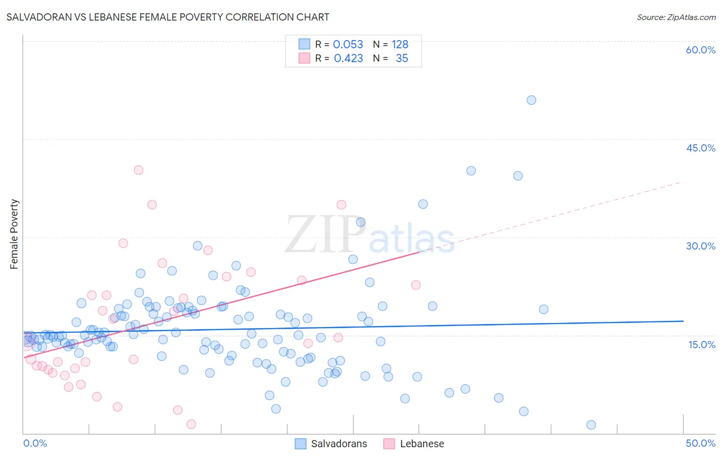 Salvadoran vs Lebanese Female Poverty