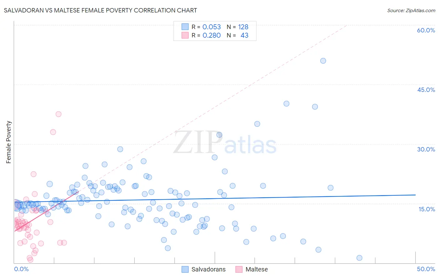 Salvadoran vs Maltese Female Poverty