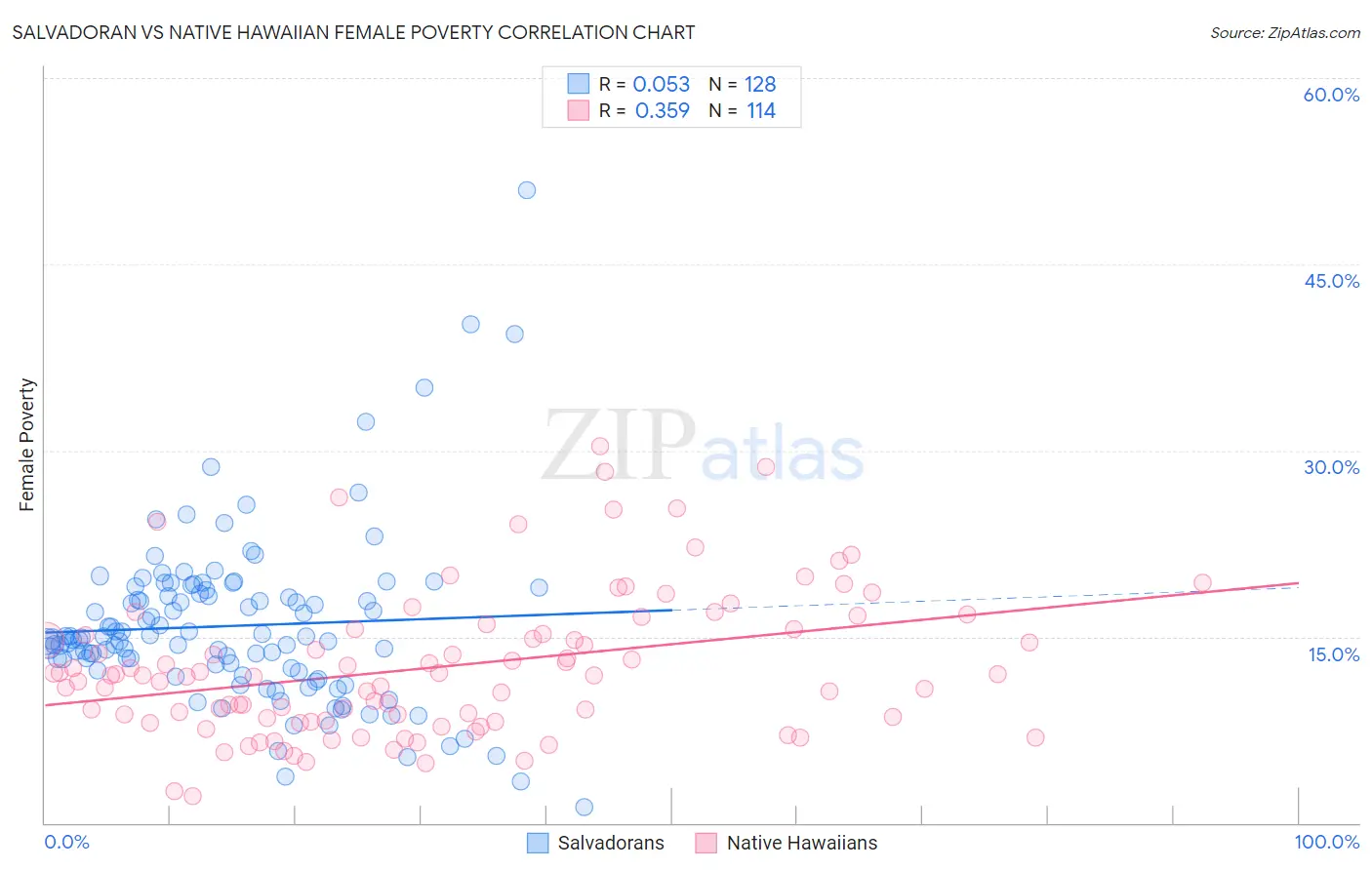 Salvadoran vs Native Hawaiian Female Poverty