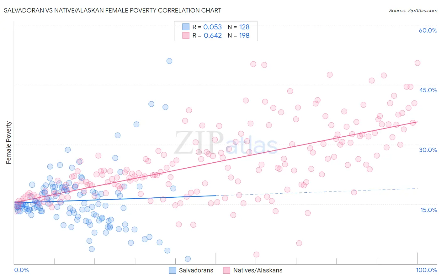 Salvadoran vs Native/Alaskan Female Poverty