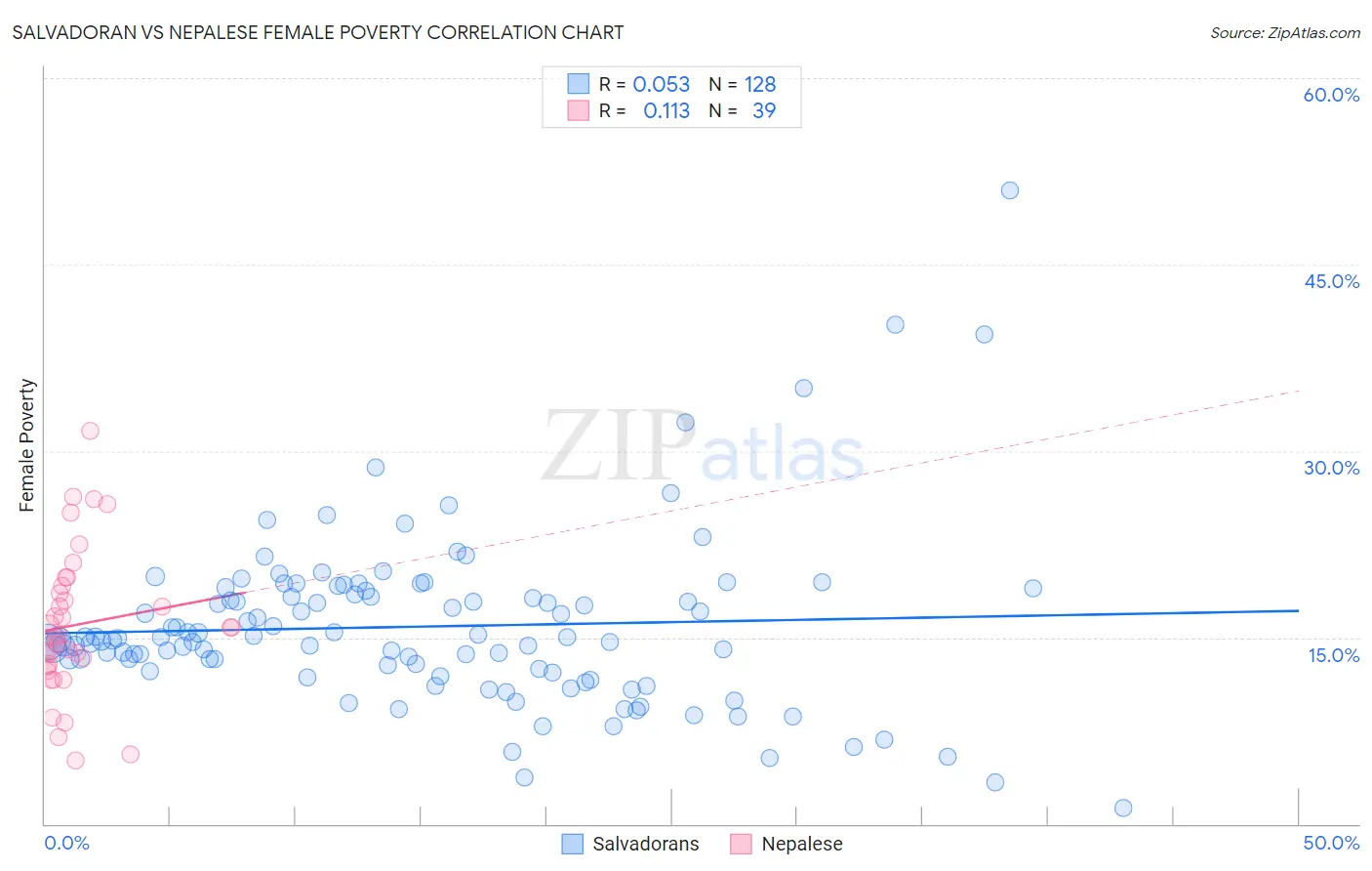 Salvadoran vs Nepalese Female Poverty