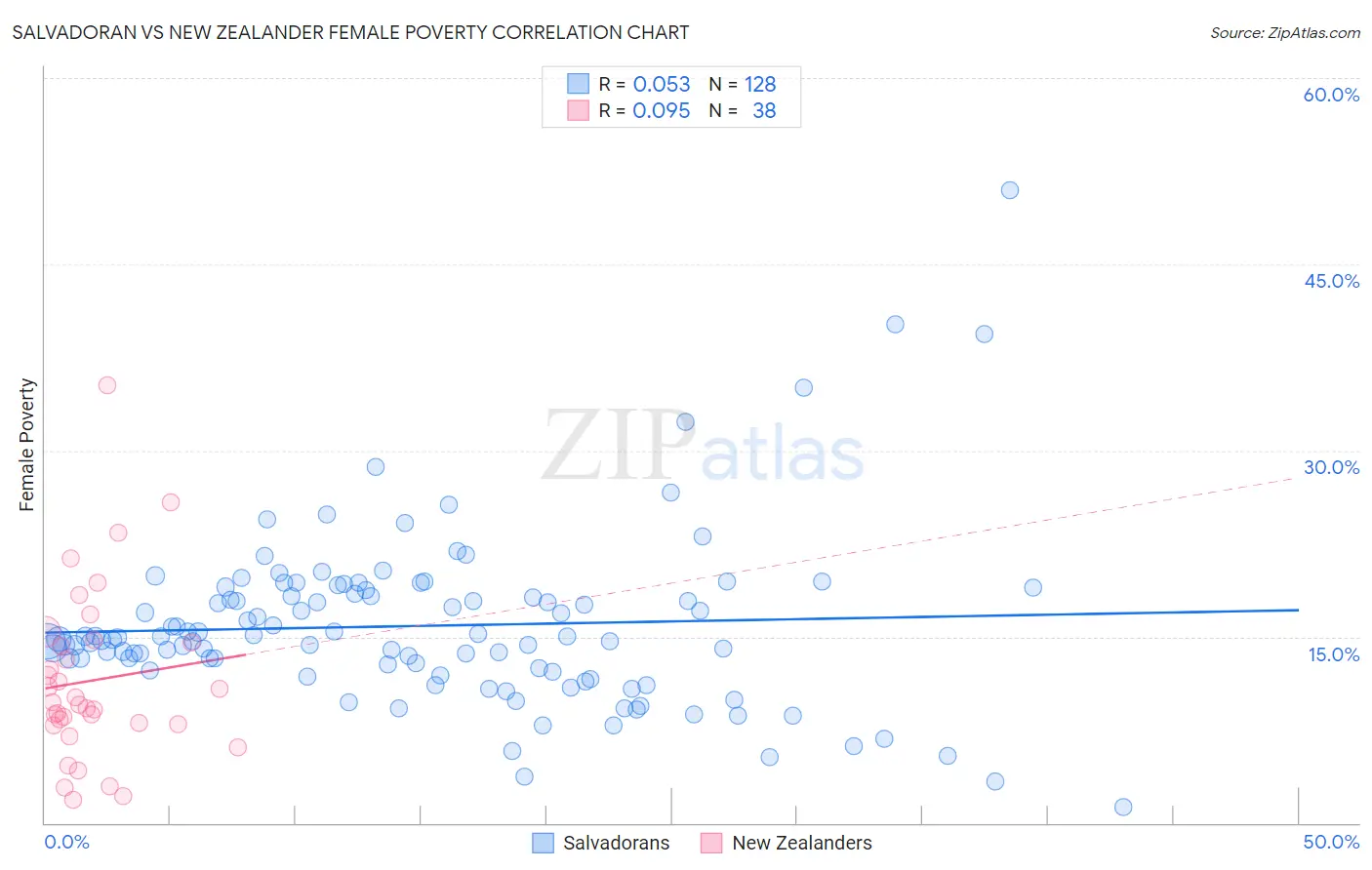 Salvadoran vs New Zealander Female Poverty