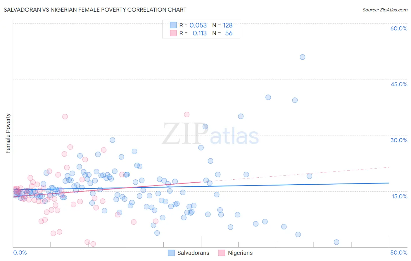 Salvadoran vs Nigerian Female Poverty