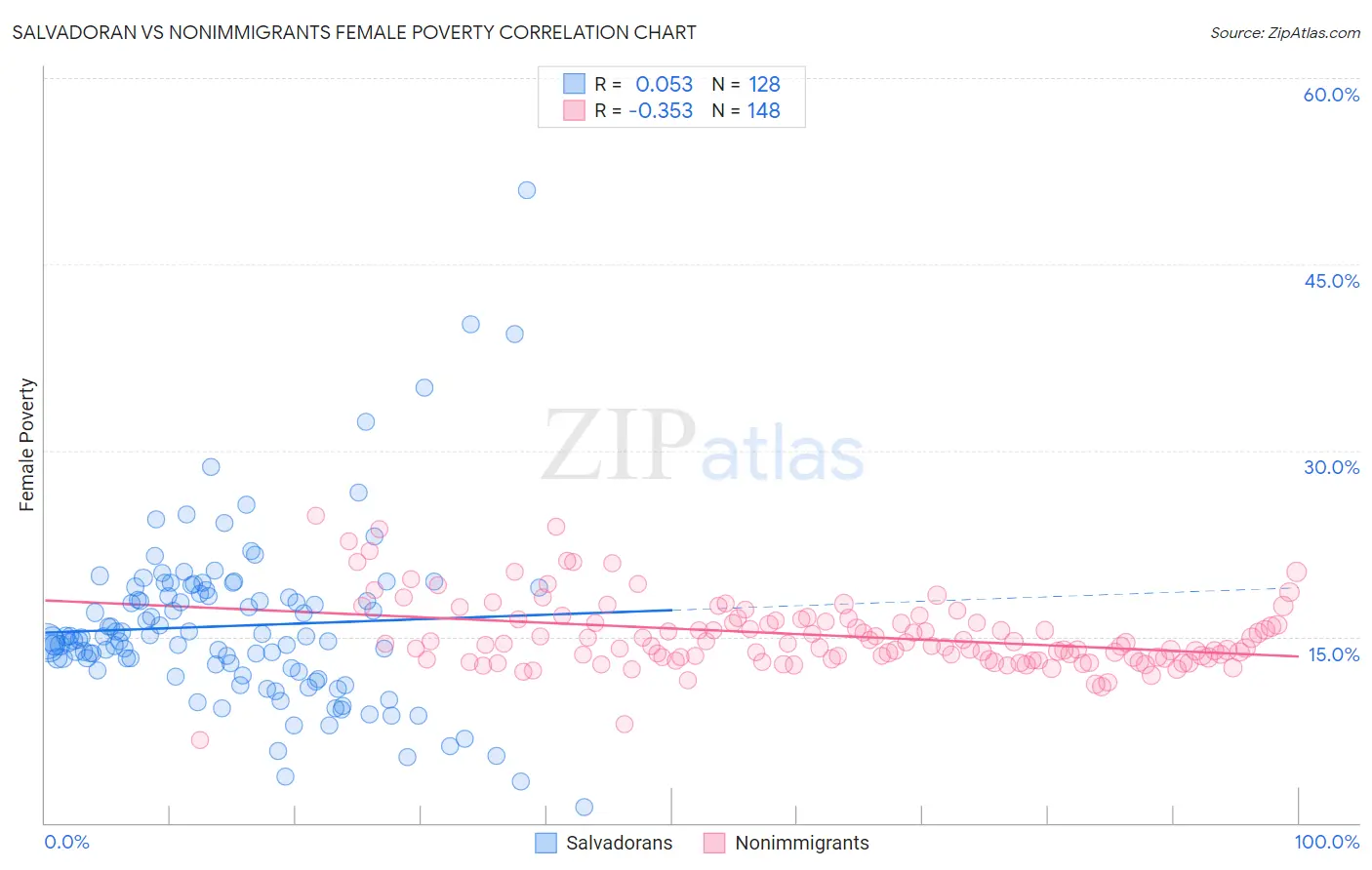 Salvadoran vs Nonimmigrants Female Poverty