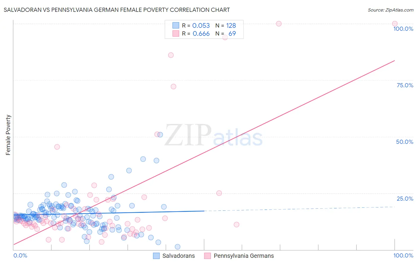 Salvadoran vs Pennsylvania German Female Poverty