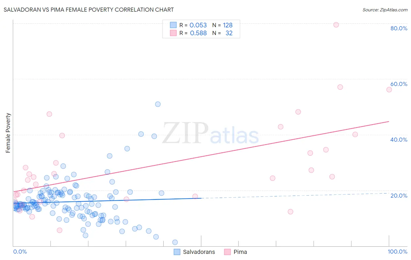 Salvadoran vs Pima Female Poverty