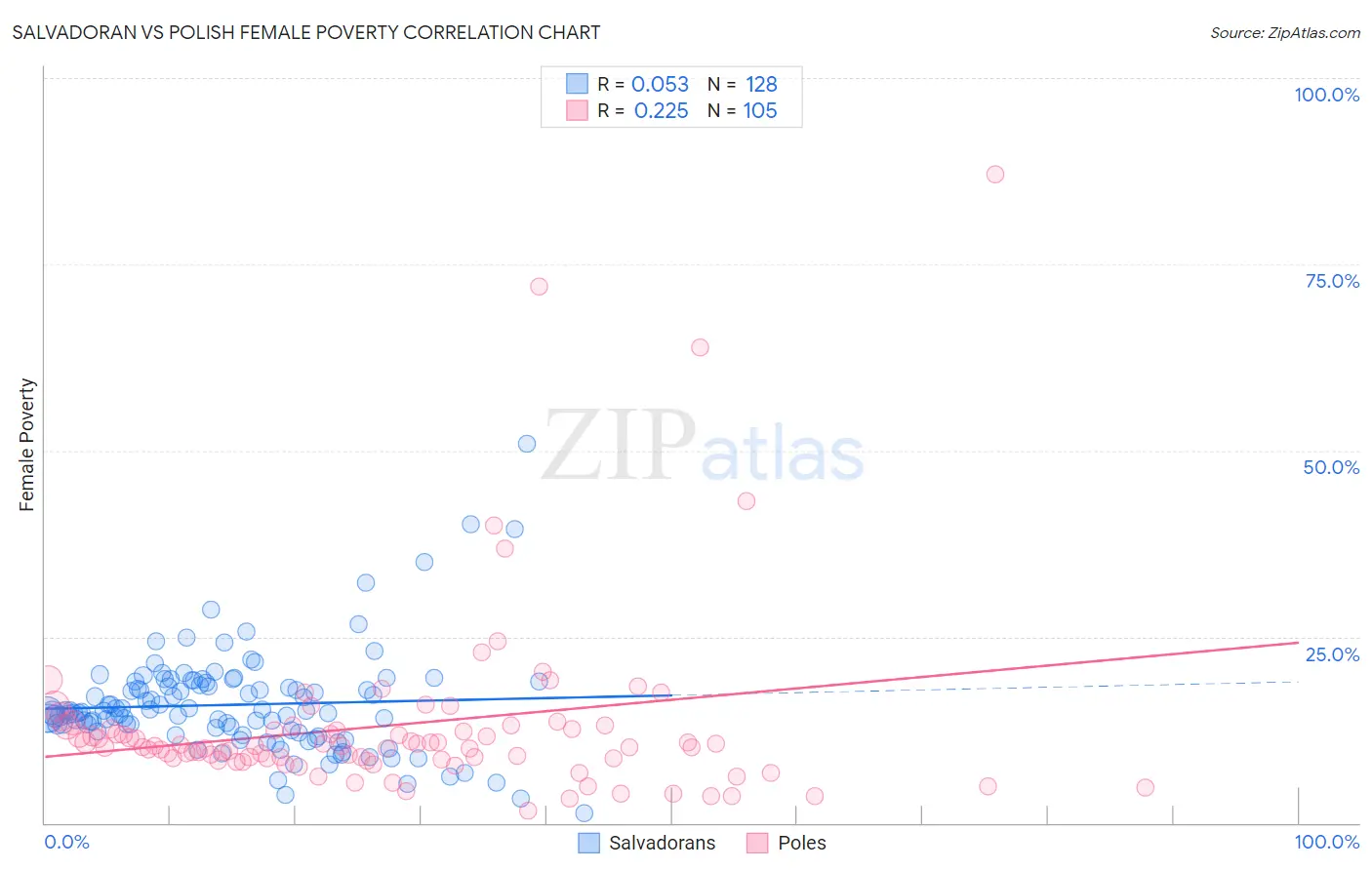 Salvadoran vs Polish Female Poverty