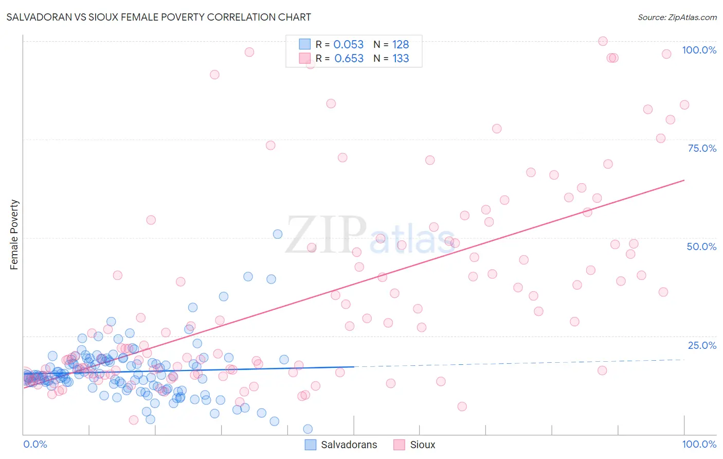 Salvadoran vs Sioux Female Poverty