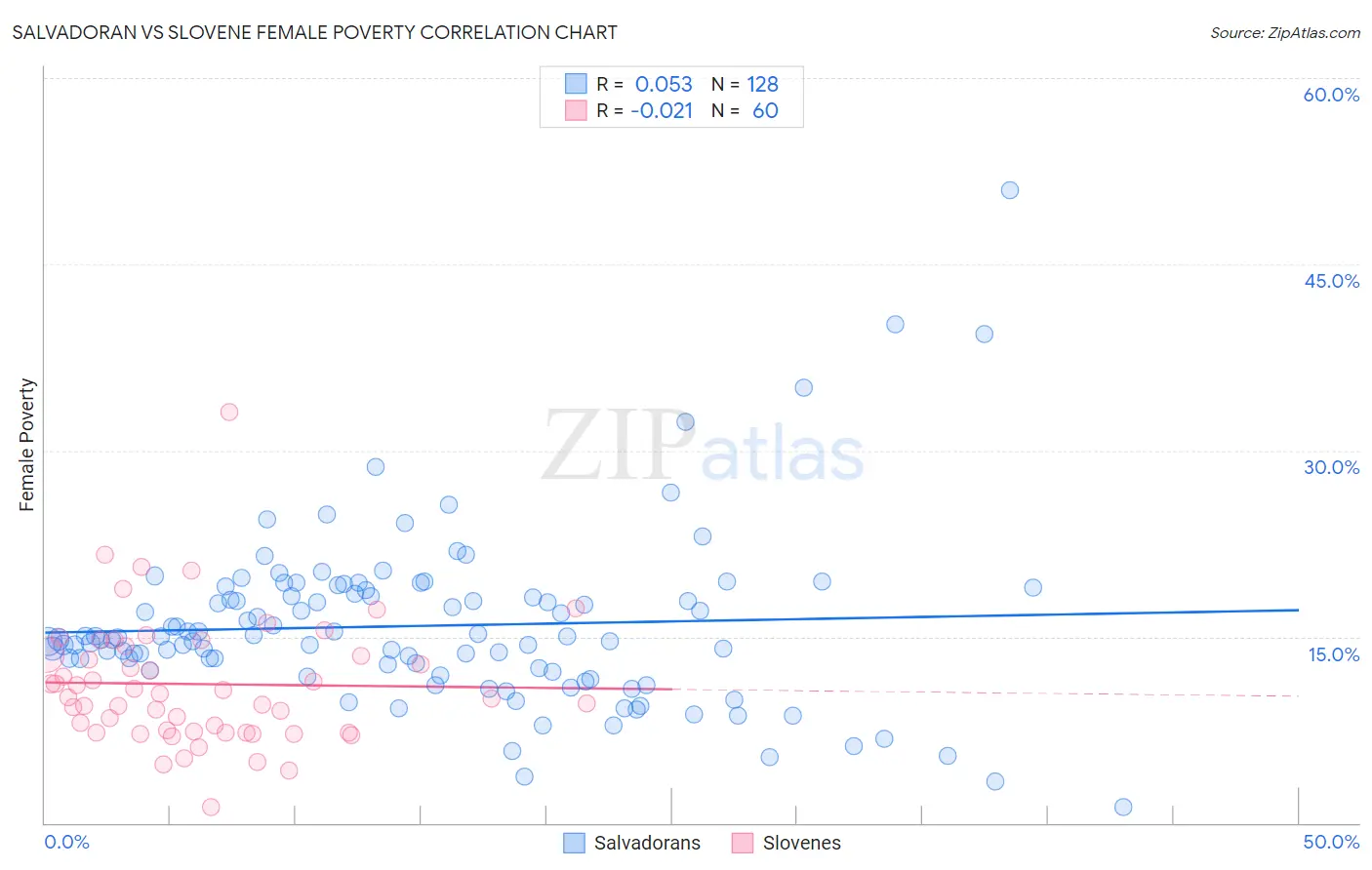 Salvadoran vs Slovene Female Poverty